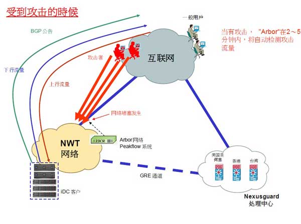 香港新世界机房对DDOS攻击的处理流程图2